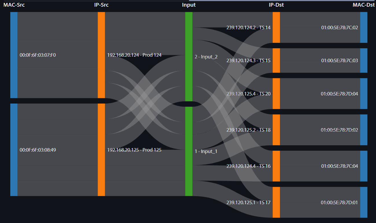 Flow map: MAC-Src, IP-Src, input, IP-Dst, MAC-Dst