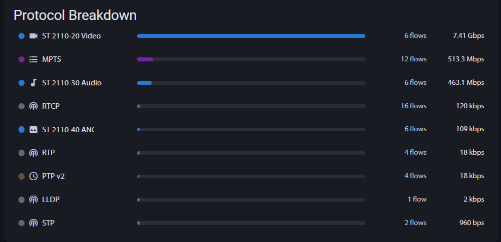 Protocol breakdown by flow